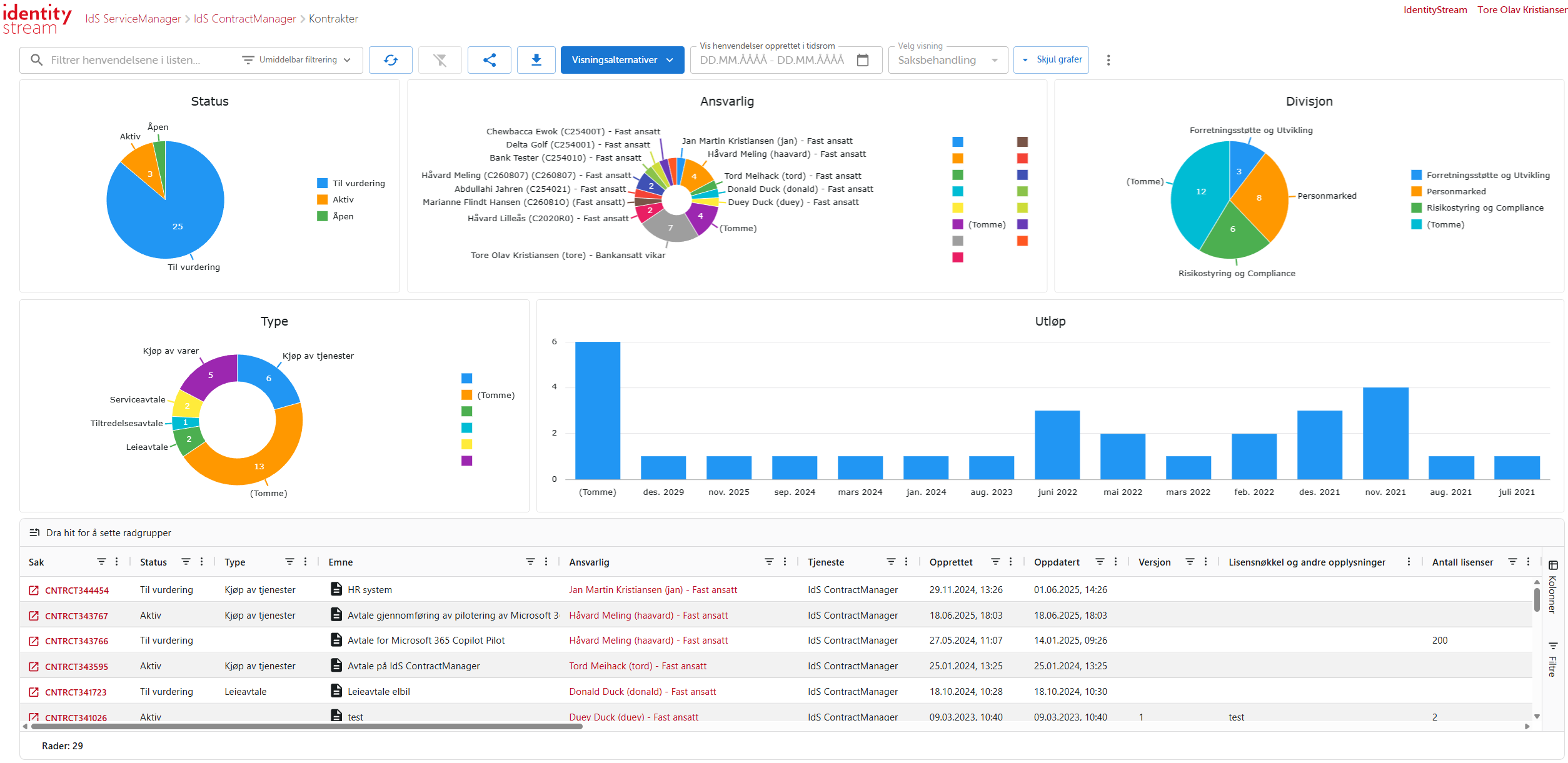 Dashbord med kontraktsoversikt