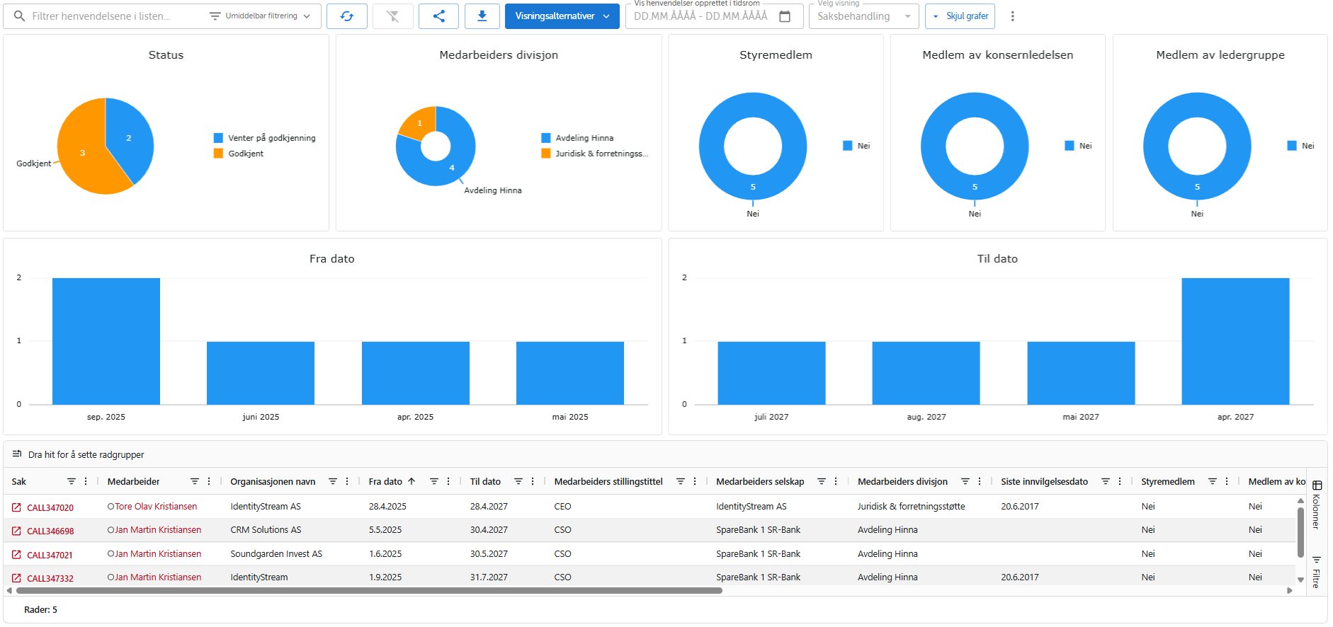 Oversikt over søknader om styreverv og forretningsvirksomhet