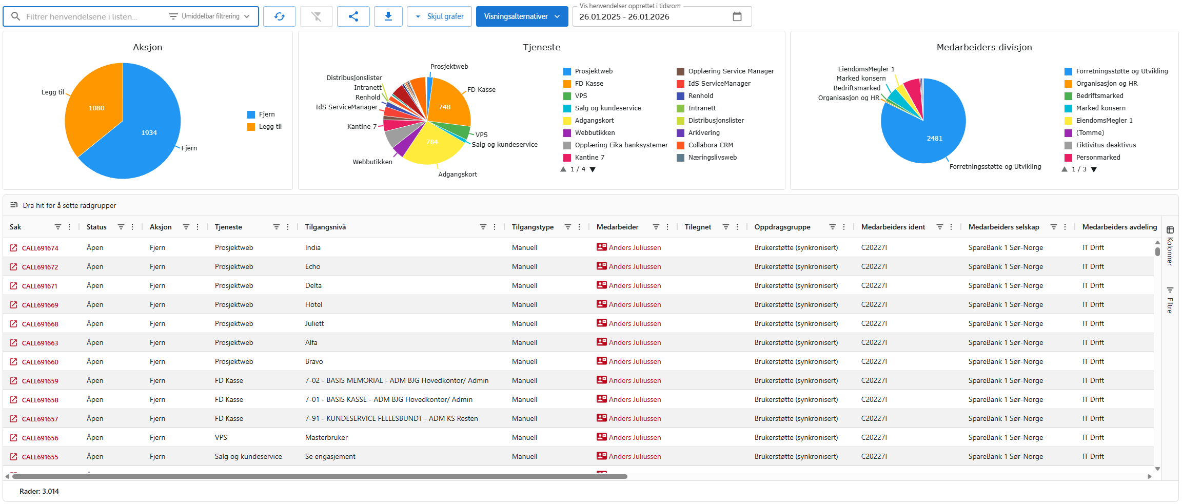 Access requests with graphs and list of cases