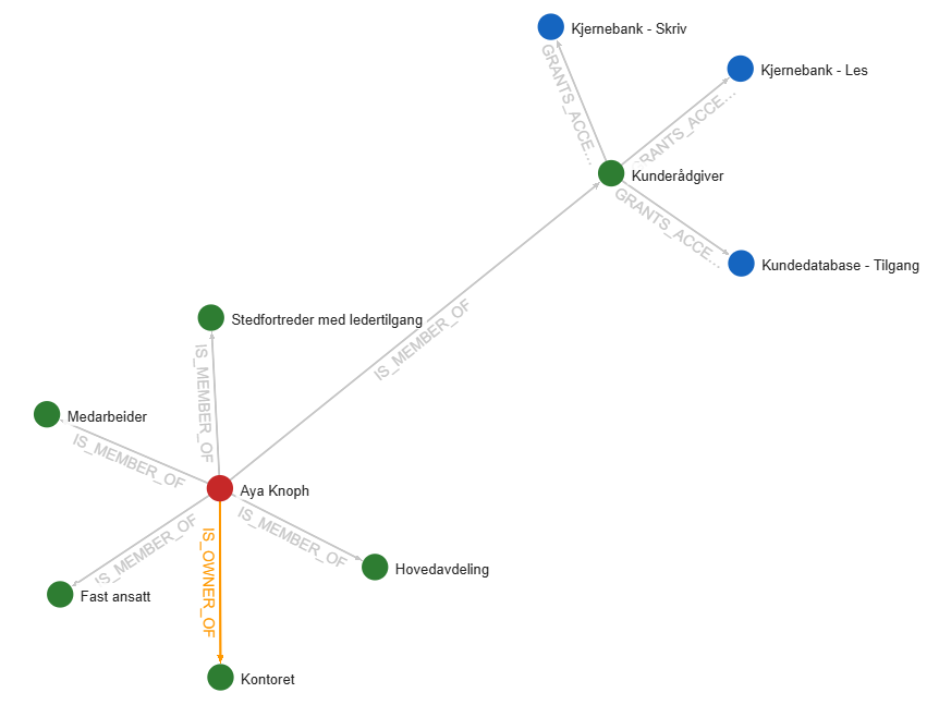 IdentityMap – user with roles and access