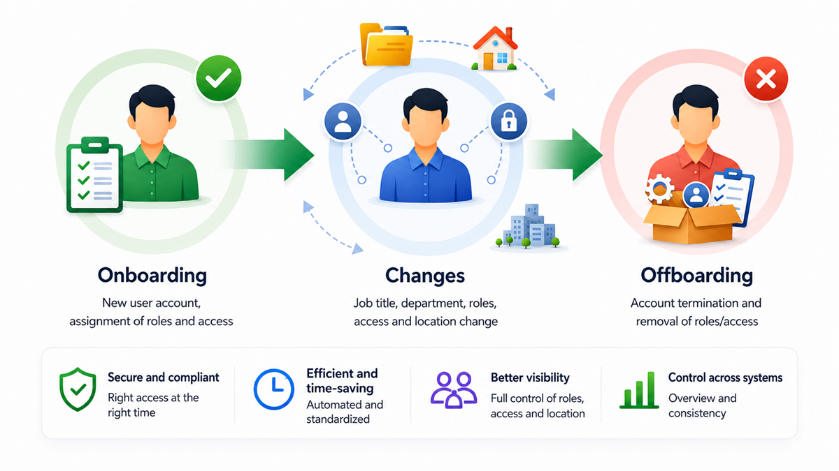 User lifecycle flow diagram