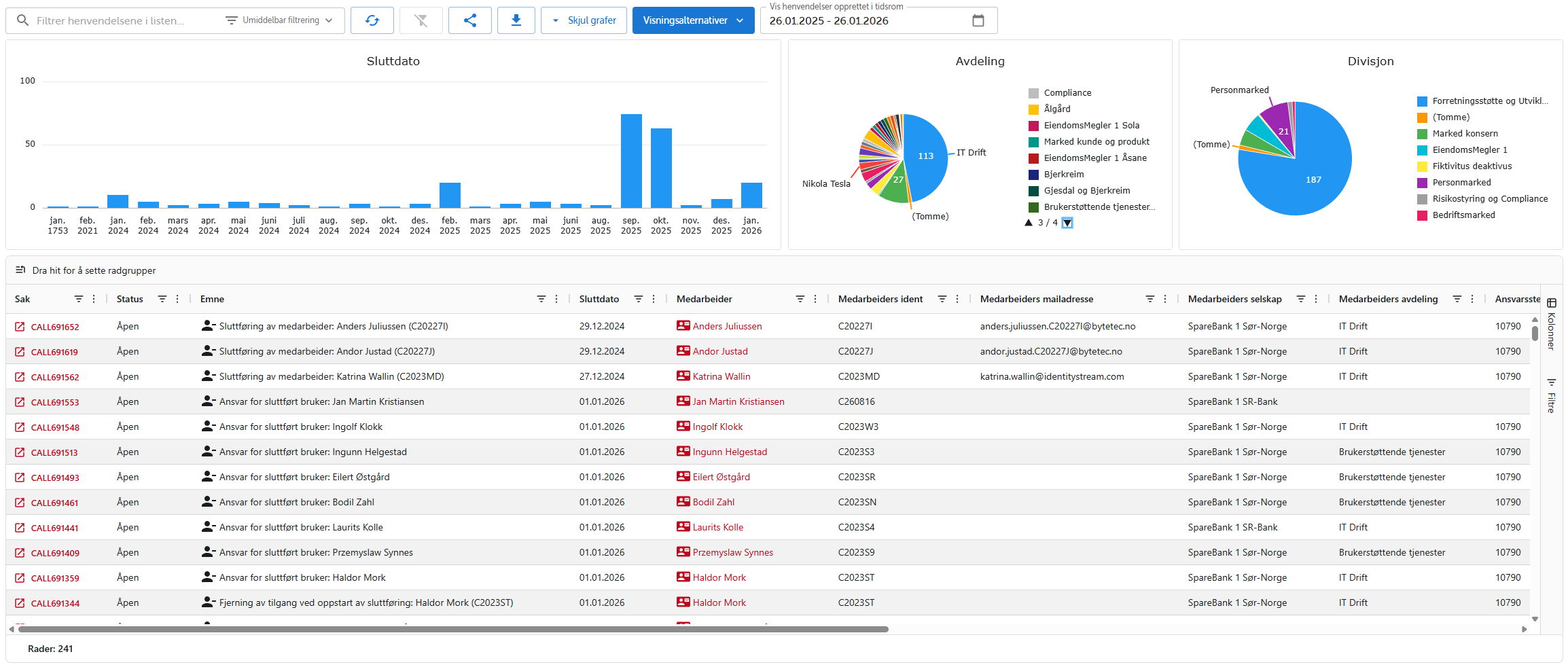 Overview of leavers with graphs and list