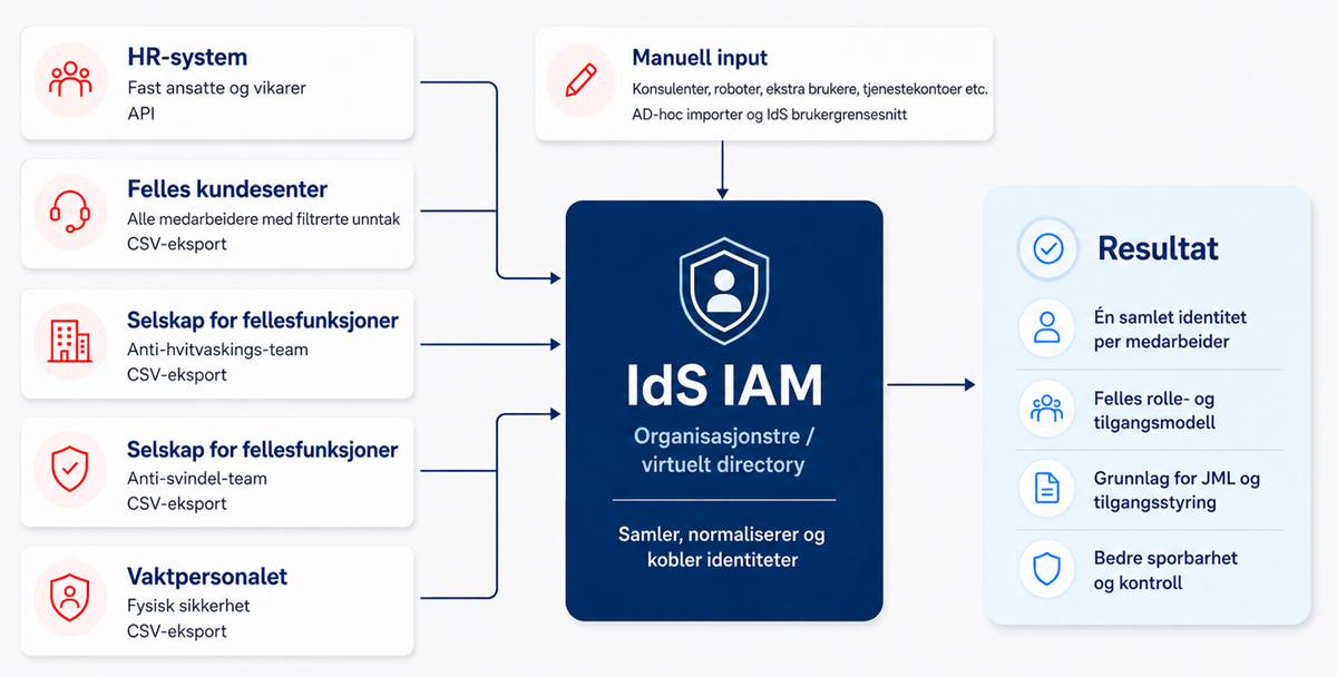Kundecase som viser seks JML-datakilder inn i IdS IAM og konsoliderte resultater