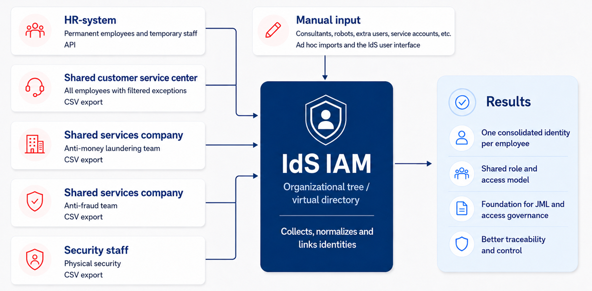 Customer case showing six JML data sources flowing into IdS IAM and consolidated results