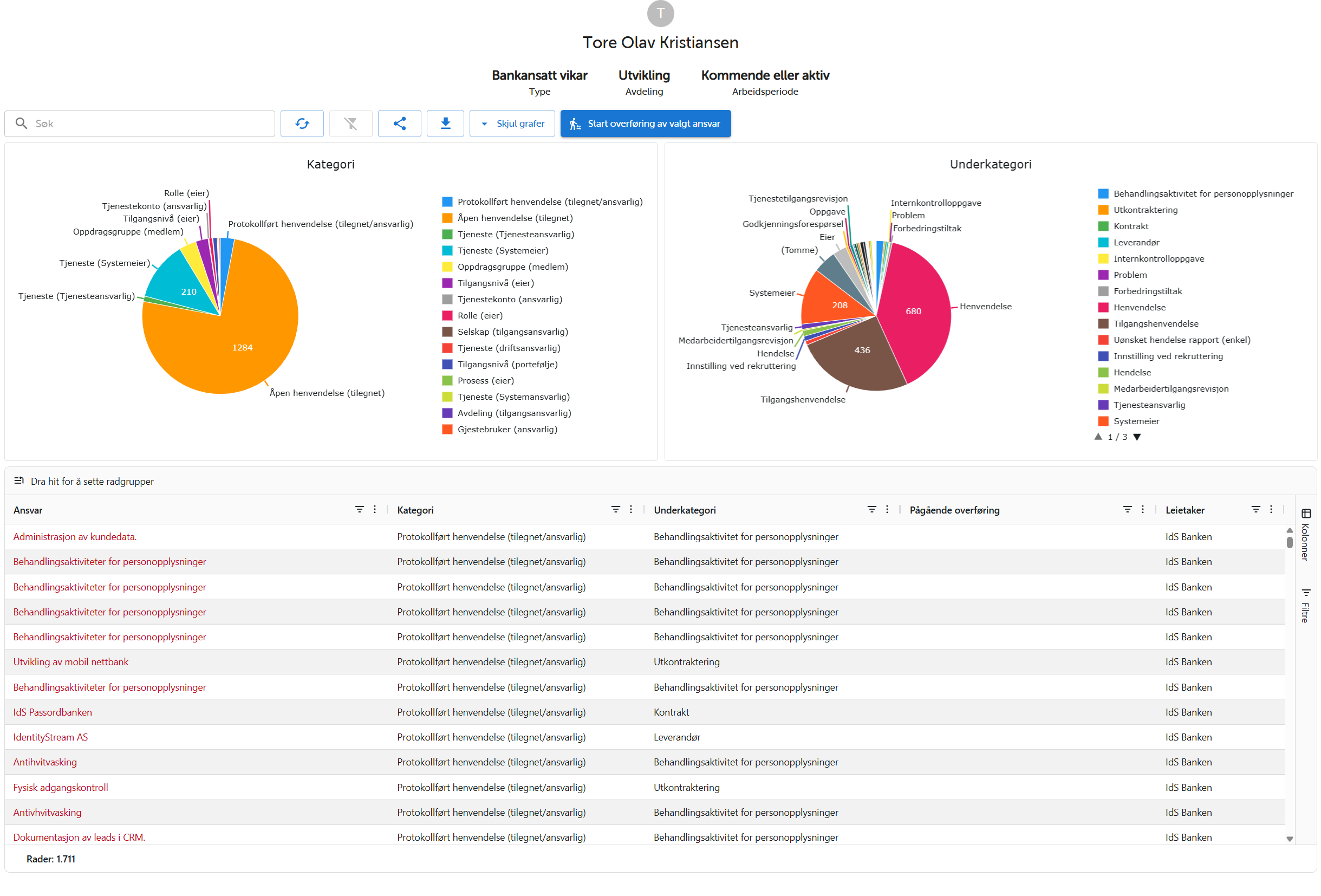 Personal responsibility overview with graphs and list of responsibilities