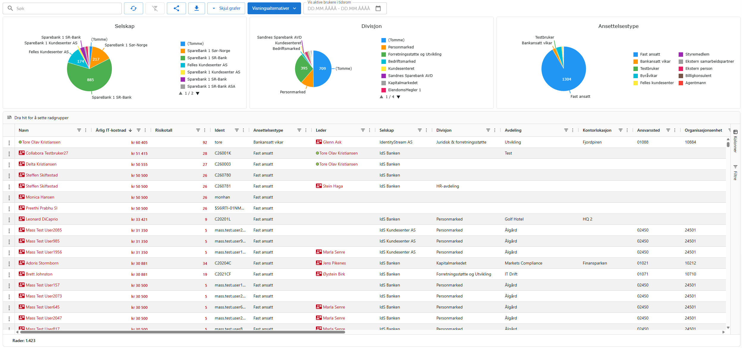 User overview with graphs and list of employees