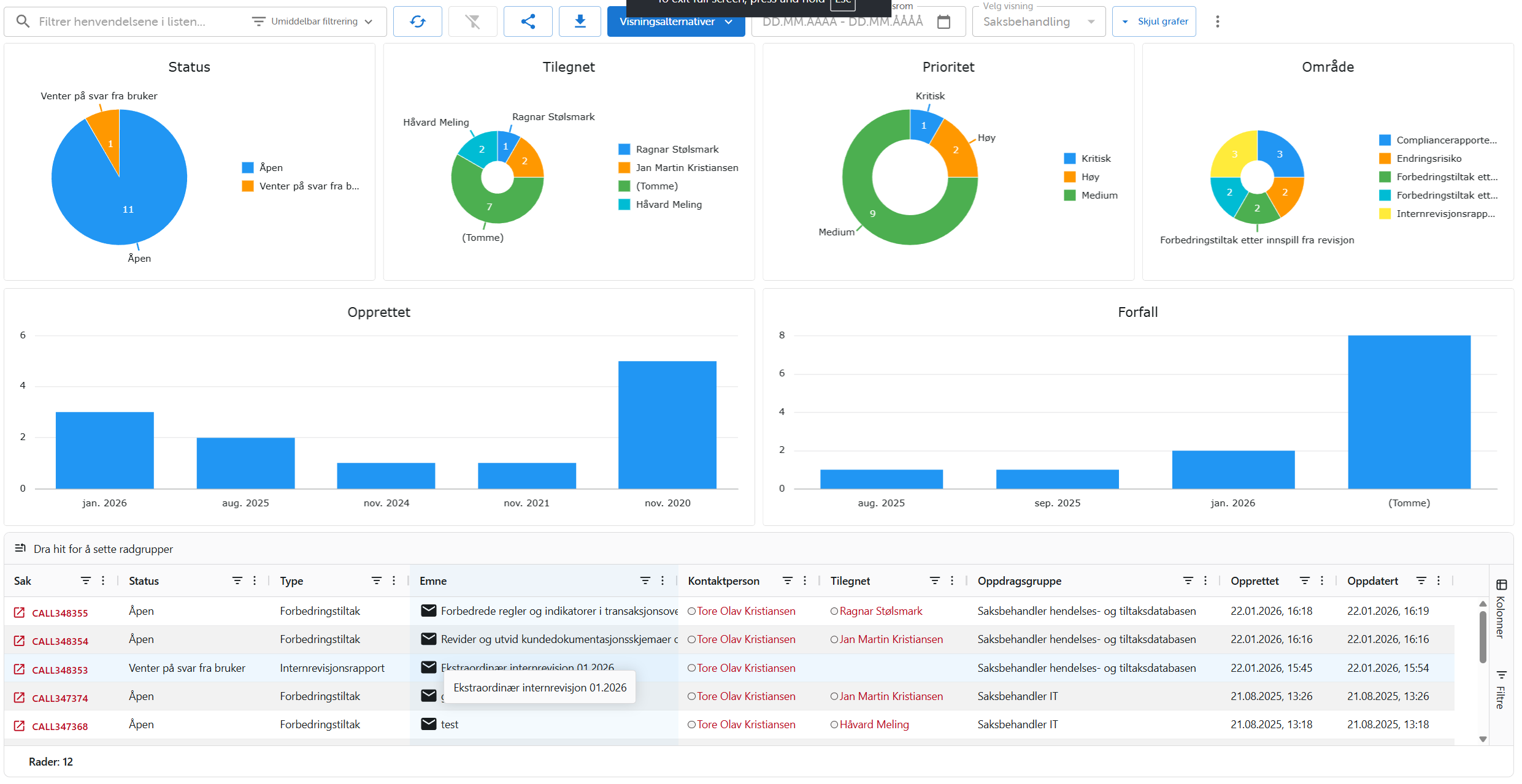 Oversikt med grafer og liste over tiltak