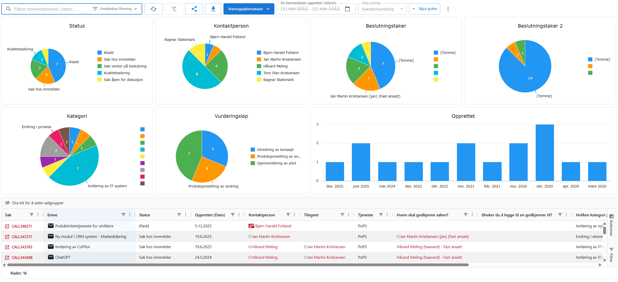 Oversikt over PoPS-saker med grafer og liste