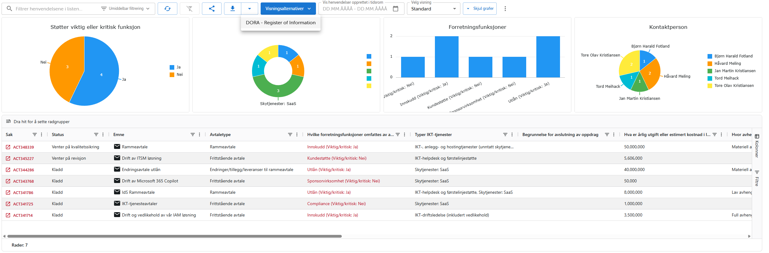Avtaleregister - oversikt med grafer og liste